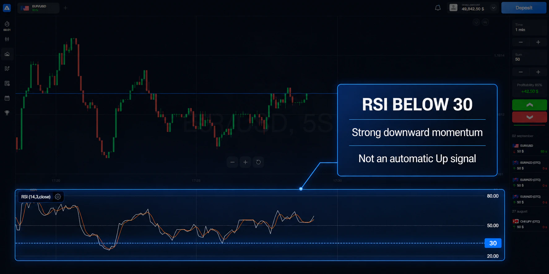 RSI below 30 showing strong downward momentum but not an automatic Up trade signal